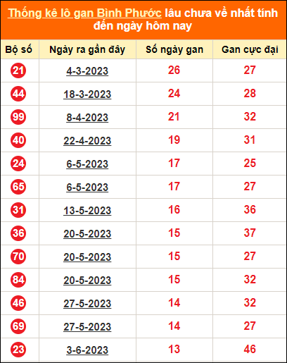 Bảng thống kê loto gan Bình Phước lâu về nhất đến ngày 9/9/2023