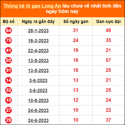 Bảng thống kê loto gan LA lâu về nhất đến ngày 9/9/2023