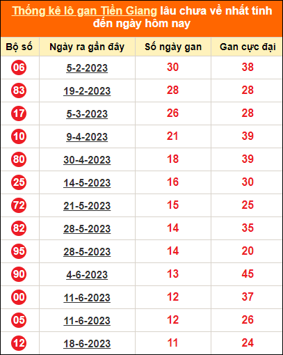 Bảng thống kê loto gan Tiền Giang lâu về nhất đến ngày 10/9/2023