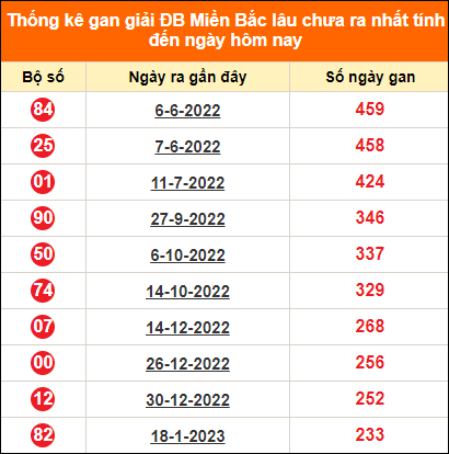 Bảng thống kê đặc biệt lâu chưa về ngày 13/9/2023