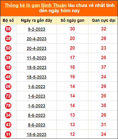 Bảng thống kê lô tô gan BTH lâu về nhất đến ngày 14/9/2023