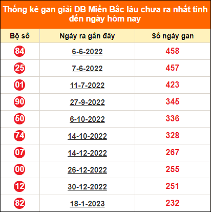 Bảng thống kê đặc biệt lâu chưa về ngày 12/9/2023
