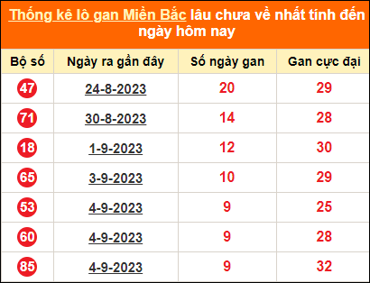 Thống kê lô tô gan tính đến hôm nay ngày 14/9/2023