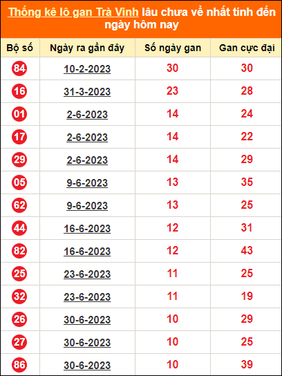 Bảng thống kê loto gan TV lâu về nhất đến ngày 15/9/2023