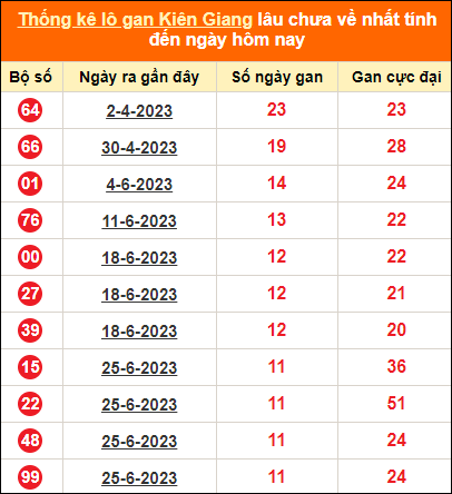 Bảng thống kê loto gan KG lâu về nhất đến ngày 17/9/2023