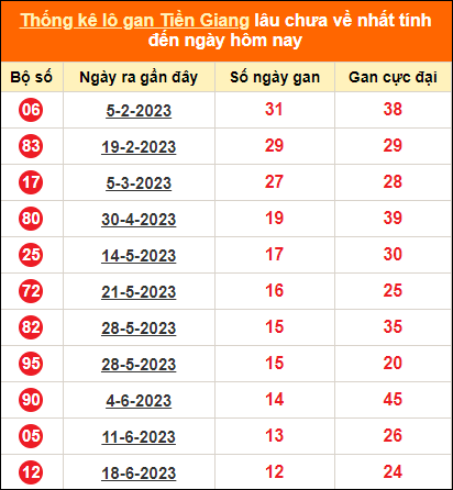 Bảng thống kê loto gan Tiền Giang lâu về nhất đến ngày 17/9/2023