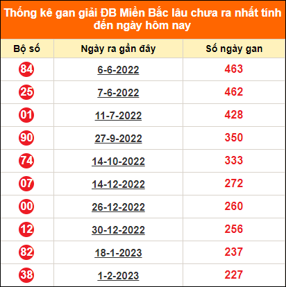 Bảng thống kê đặc biệt lâu chưa về ngày 17/9/2023