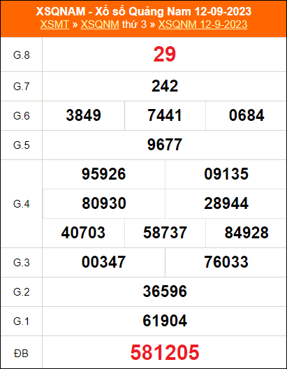 Bảng kết quả QNM ngày 12/9/2023 kỳ trước