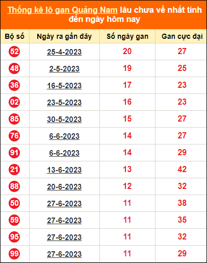 Bảng thống kê loto gan Quảng Nam lâu về nhất đến ngày 19/9/2023