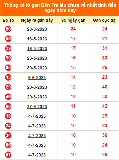 Bảng thống kê loto gan Bến Tre lâu về nhất đến ngày 19/9/2023