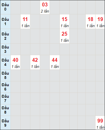 Bảng bạch thủ XS BDI lô tô rơi 3 ngày 21/9/2023