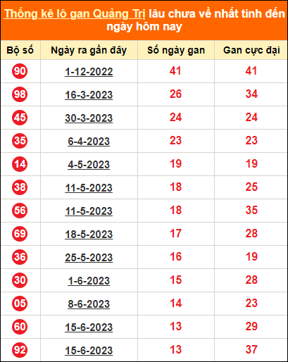 Bảng thống kê loto gan Quảng Trị lâu về nhất đến ngày 21/9/2023