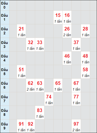 Bảng bạch thủ tô rơi 3 ngày 20/9/2023