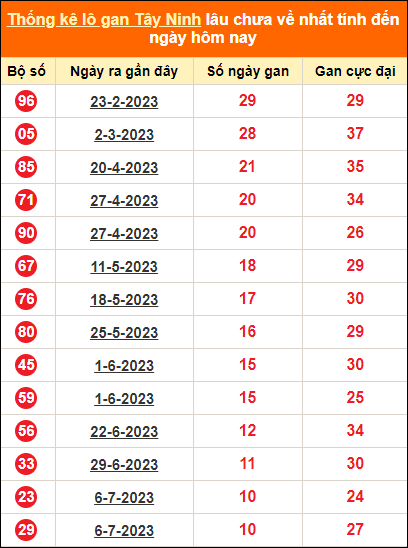 Bảng thống kê loto gan Tây Ninh lâu về nhất đến ngày 21/9/2023