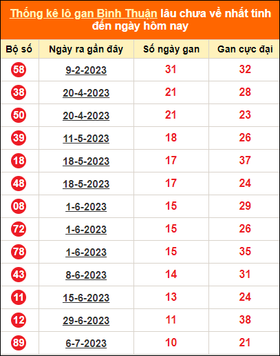 Thống kê loto gan lâu chưa về ngày 21/9/2023