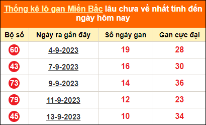 Thống kê loto gan tính đến hôm nay ngày 24/9/2023