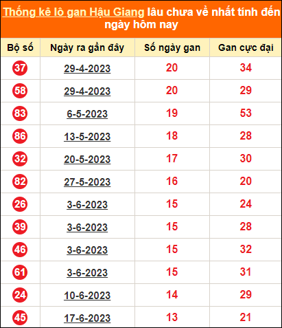 Bảng thống kê loto gan HG lâu về nhất đến ngày 23/9/2023