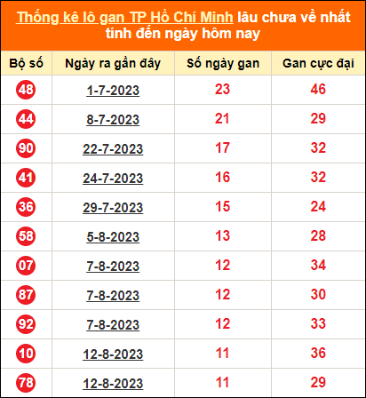 Thống kê loto gan thành phố Hồ Chí Minh lâu về nhất đến ngày 23/9/2023