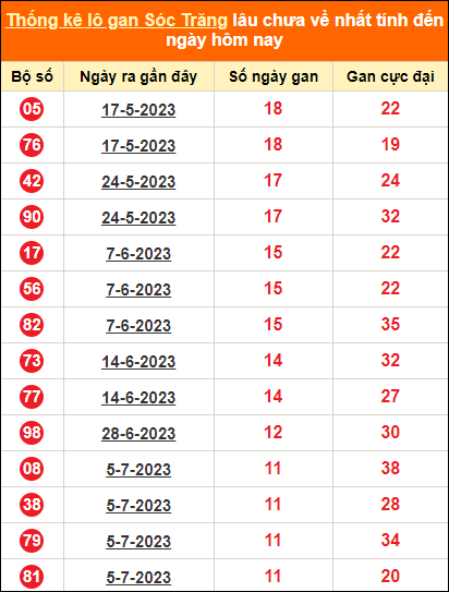 Bảng thống kê loto gan ST lâu về nhất đến ngày 27/9/2023