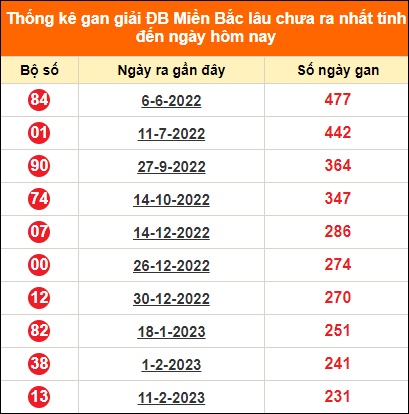 Bảng thống kê đặc biệt lâu chưa về ngày 1/10/2023