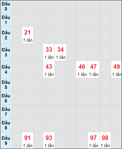 Bảng bạch thủ CT  lô tô rơi 3 ngày 4/10/2023