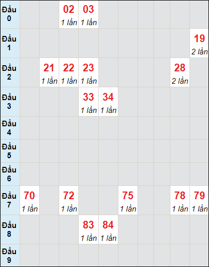 Bảng bạch thủ XS BDI lô tô rơi 3 ngày 5/10/2023