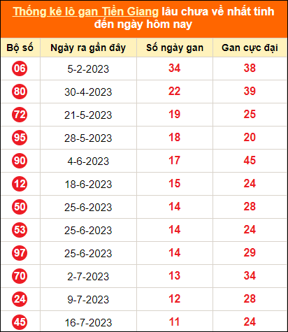 Bảng thống kê loto gan Tiền Giang lâu về nhất đến ngày 8/10/2023