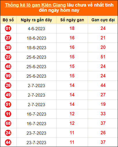 Thống kê loto gan lâu chưa về ngày 15/10/2023