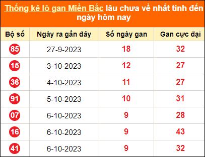 Thống kê lô tô gan tính đến hôm nay ngày 16/10/2023