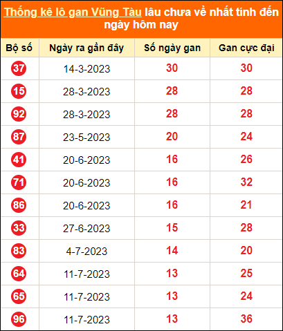 Thống kê lô tô gan Vũng Tàu lâu về nhất đến ngày 17/10/2023