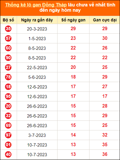 Bảng thống kê loto gan DT lâu về nhất đến ngày 16/10/2023
