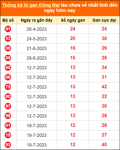 Thống kê lotto gan Đồng Nai lâu về nhất đến ngày 18/10/2023