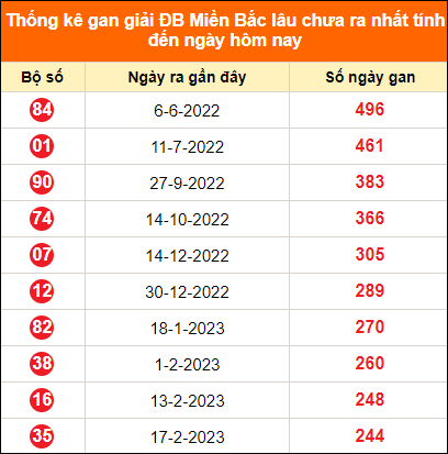 Bảng thống kê đặc biệt lâu chưa về ngày 20/10/2023