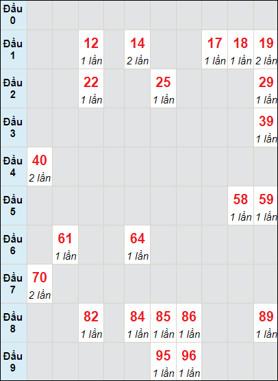 Bảng bạch thủ XSTP lô tô rơi 3 ngày 23/10/2023
