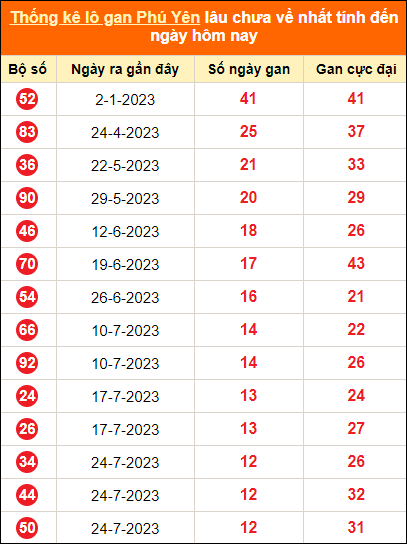 Bảng thống kê loto gan Phú Yên lâu về nhất đến ngày 23/10/2023