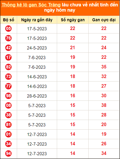 Bảng thống kê loto gan ST lâu về nhất đến ngày 25/10/2023