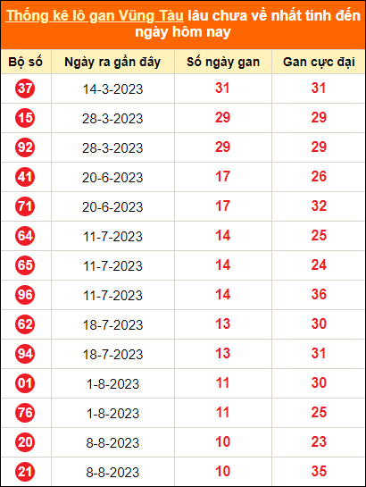 Thống kê lô tô gan Vũng Tàu lâu về nhất đến ngày 24/10/2023