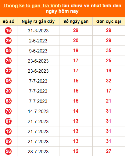 Thống kê loto gan lâu chưa về ngày 27/10/2023