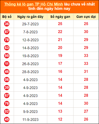 Thống kê loto gan thành phố Hồ Chí Minh lâu về nhất đến ngày 28/10/2023