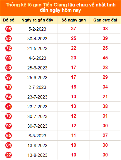 Bảng thống kê loto gan Tiền Giang lâu về nhất đến ngày 29/10/2023