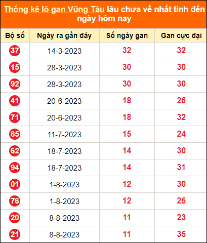Thống kê lô tô gan Vũng Tàu lâu về nhất đến ngày 31/10/2023