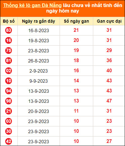 Thống kê loto gan Đà Nẵng lâu về nhất đến ngày 1/11/2023