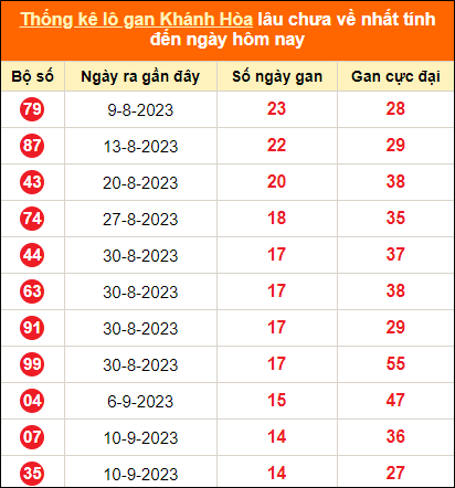 Bảng thống kê loto gan Khánh Hòa lâu về nhất đến ngày 1/11/2023