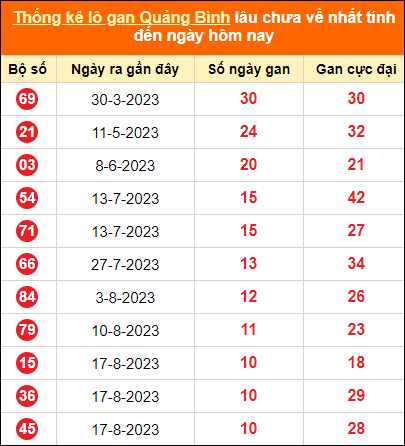 Bảng thống kê lô tô gan Quảng Bình lâu về nhất đến ngày 2/11/2023