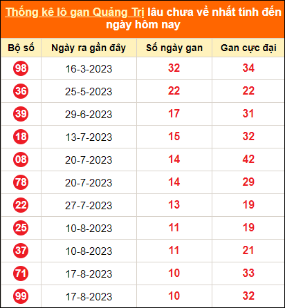 Bảng thống kê loto gan Quảng Trị lâu về nhất đến ngày 2/11/2023