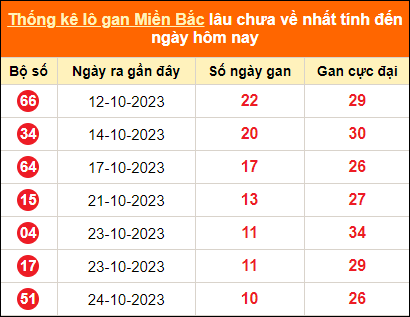 Thống kê loto gan tính đến hôm nay ngày 4/11/2023