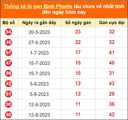 Bảng thống kê loto gan Bình Phước lâu về nhất đến ngày 4/11/2023