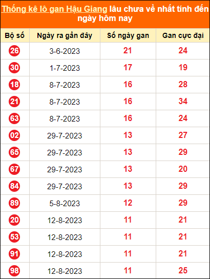 Bảng thống kê loto gan HG lâu về nhất đến ngày 4/11/2023