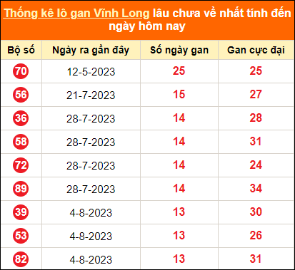Thống kê loto gan Vĩnh Long lâu về nhất đến ngày 10/11/2023