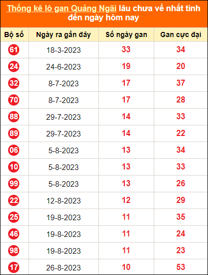 Bảng thống kê loto gan Quảng Ngãi lâu về nhất đến ngày 11/11/2023